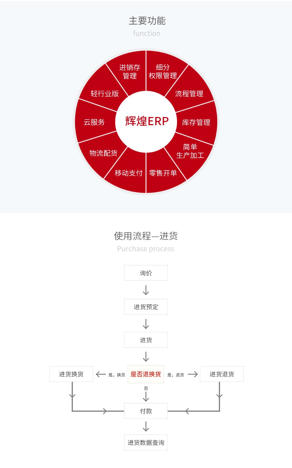 管家婆輝煌ERP，輝煌ONLINE，重慶管家婆輝煌主要功能