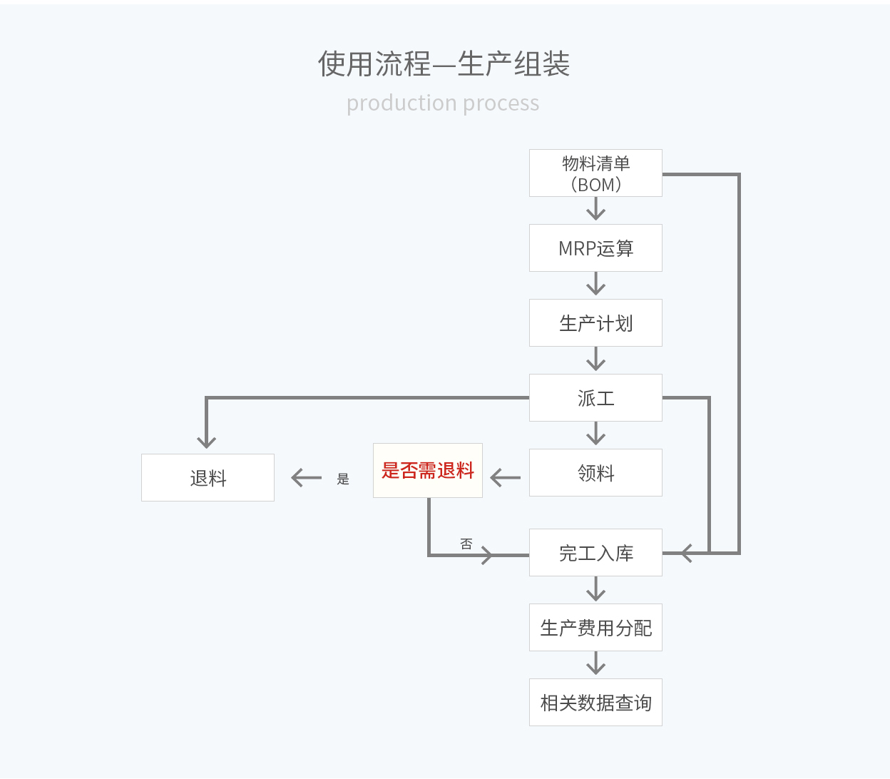 管家婆輝煌ERP，輝煌ONLINE，重慶管家婆輝煌使用流程——生產(chǎn)組裝