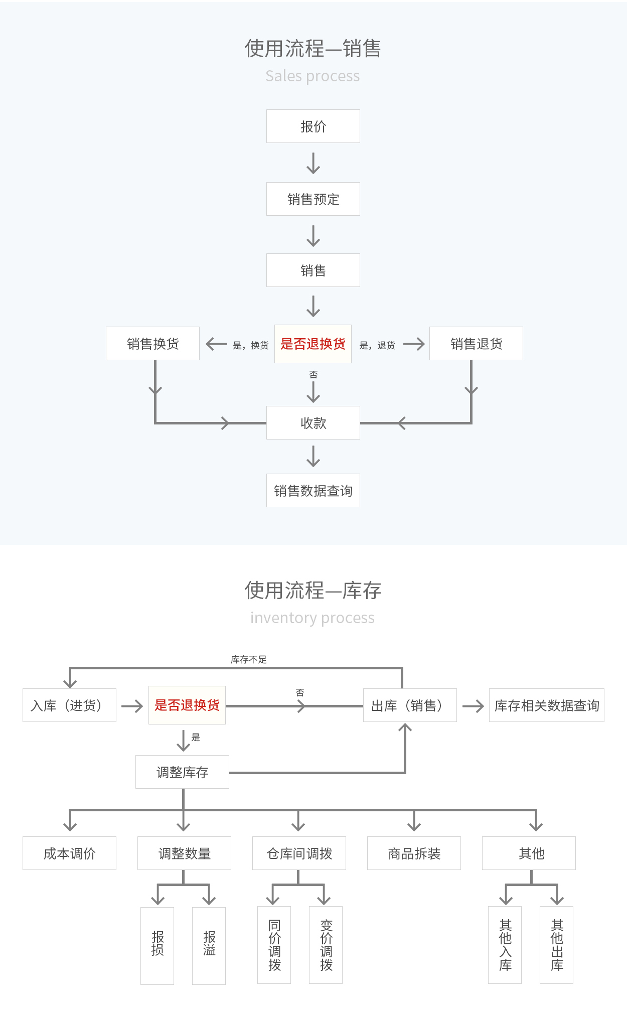 管家婆輝煌ERP，輝煌ONLINE，重慶管家婆輝煌使用流程——銷售